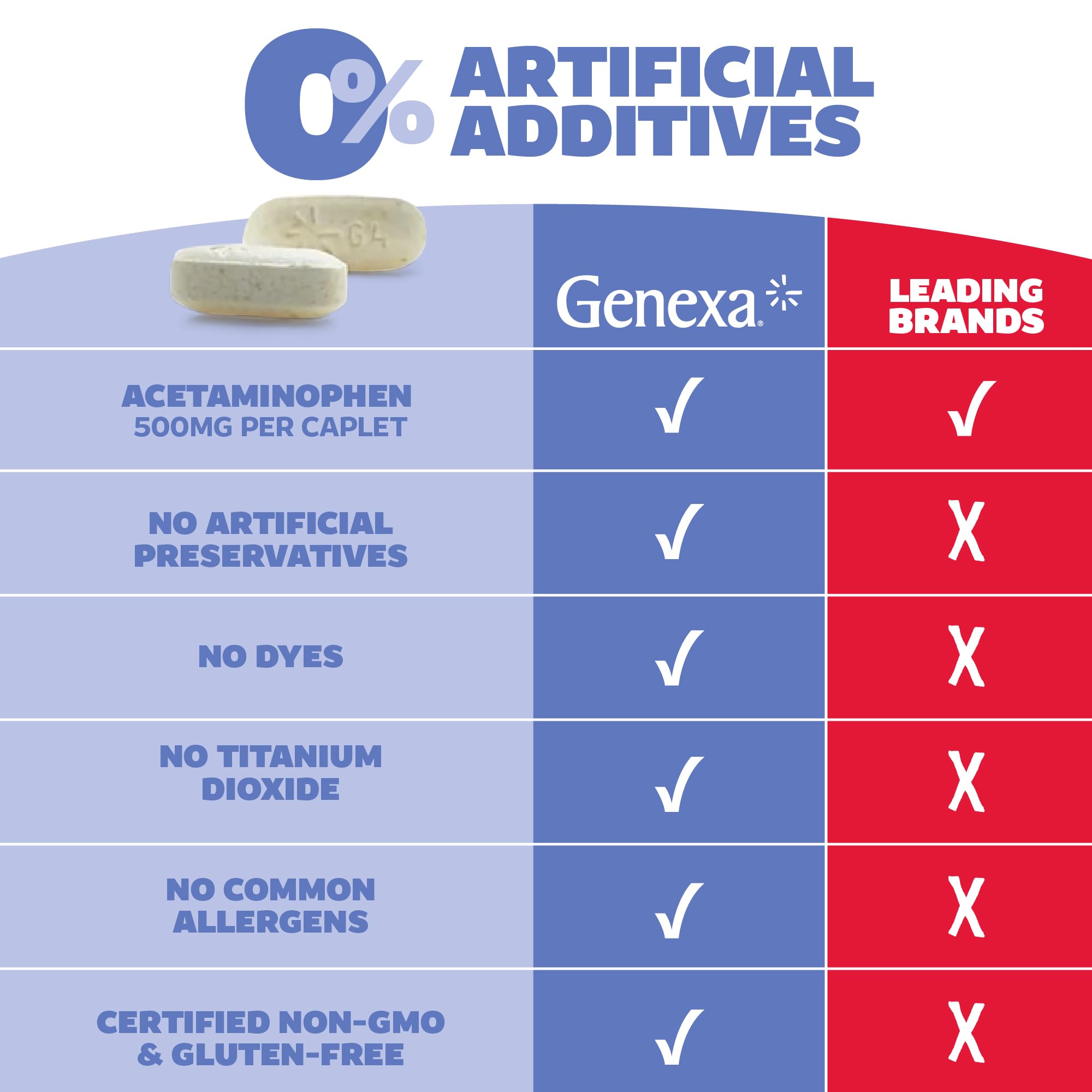 Genexa Clean Paracetamol 500 mg, reduce la fiebre de forma suave.