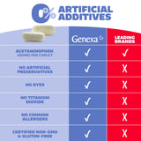 Genexa Clean Paracetamol 500 mg, reduce la fiebre de forma suave.