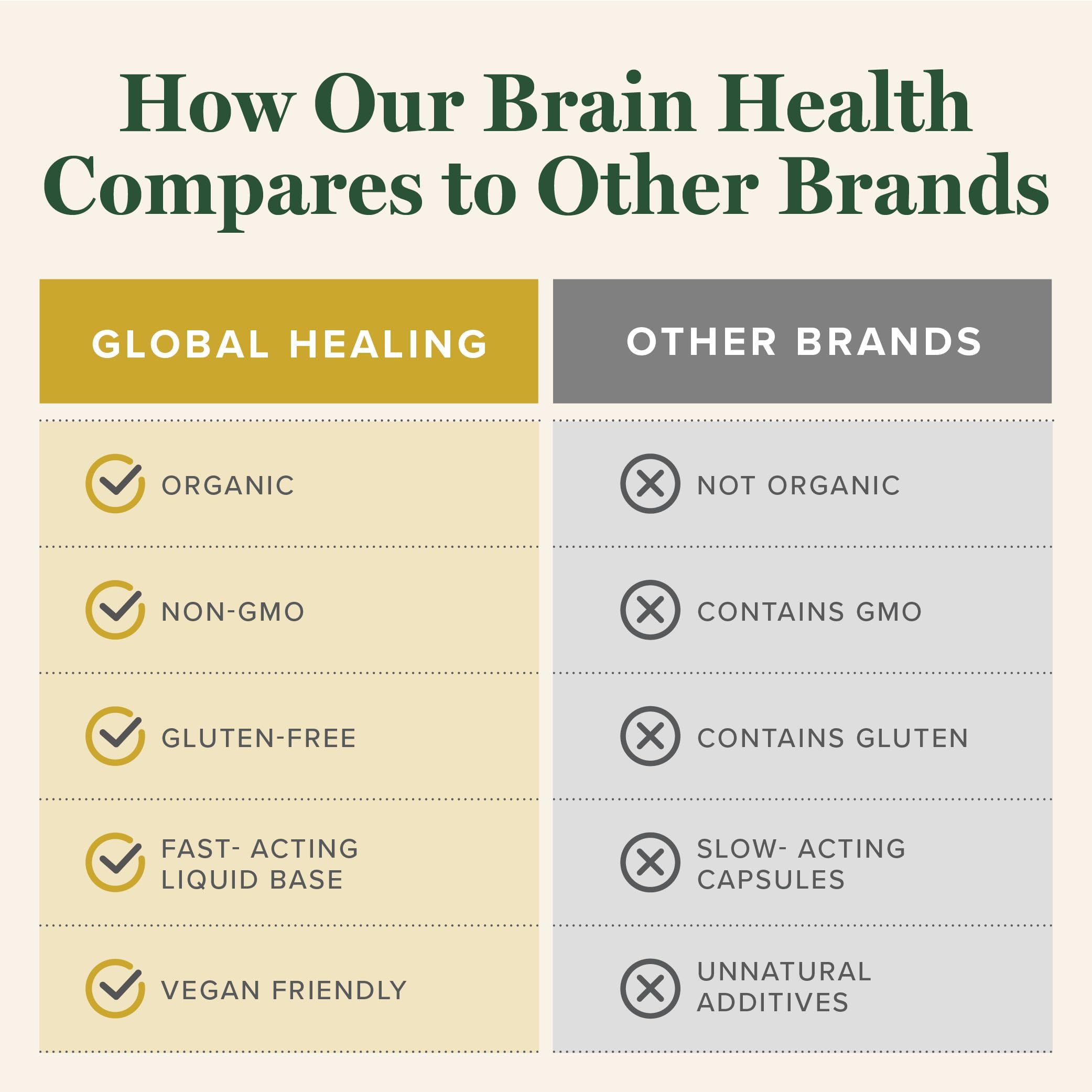 Global Healing Center Brain Health, presentación 2 onzas líquidas: cómodo para uso diario y viaje.