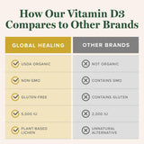 Global Healing Center Vitamina D3 5000 UI, uso diario: soporte para salud general