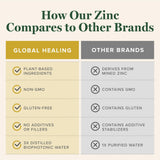 Global Healing Center Zinc Orgánico líquido consumo diario recomendado