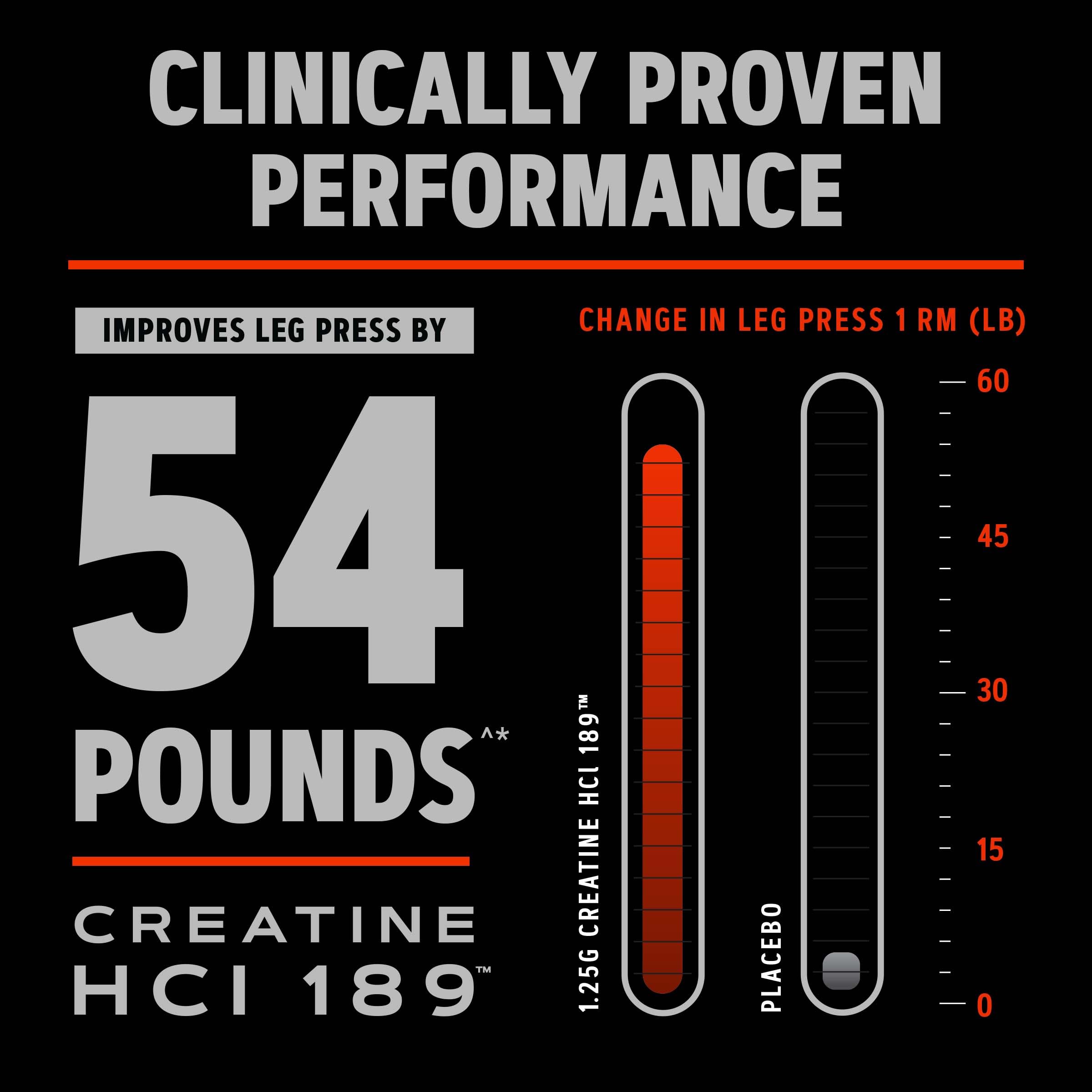 GNC AMP Creatine HCl 189, dosis eficiente para resultados sostenidos.