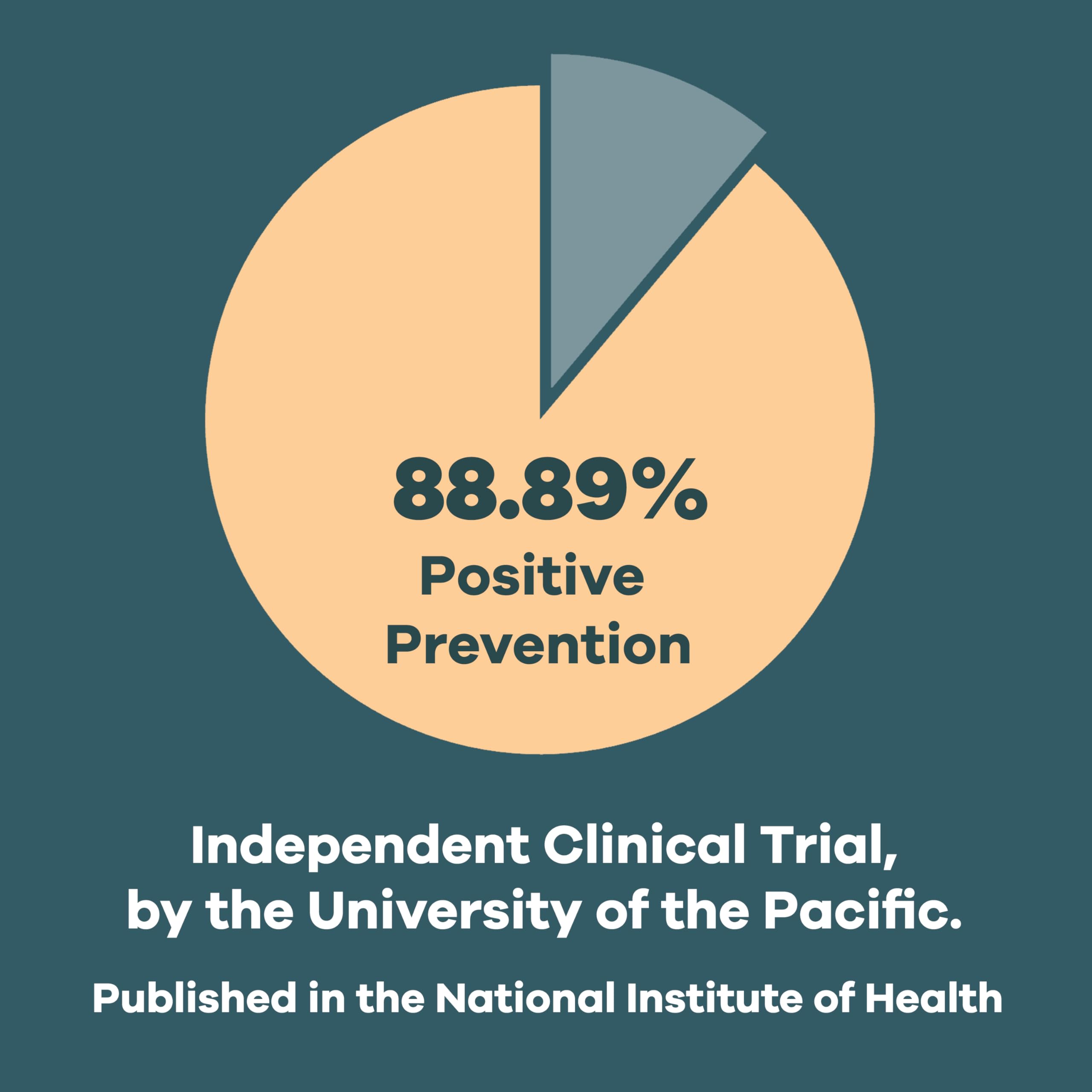 Good Health Co: ensayo clínico independiente respalda su uso para la prevención de resacas.