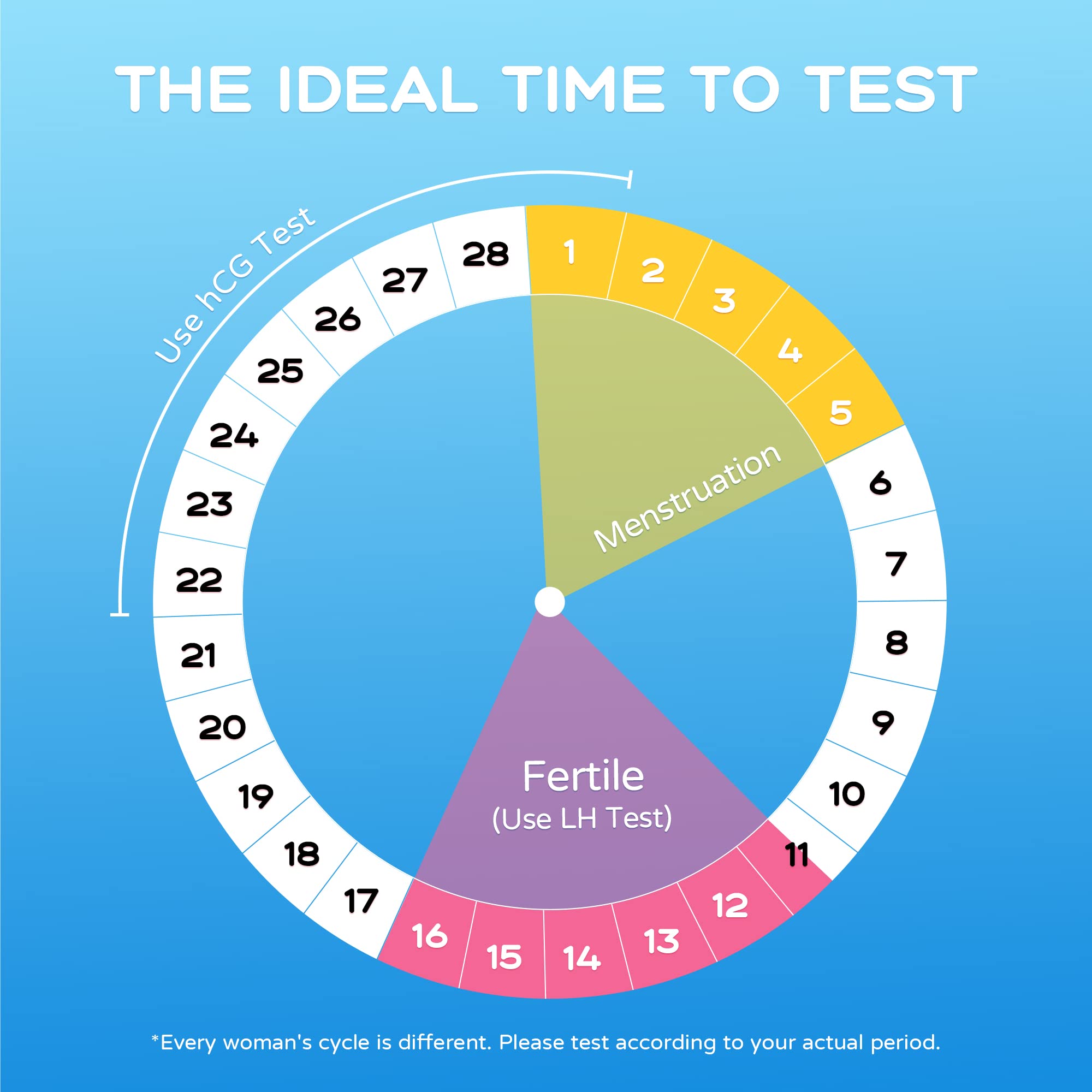 HEAL-CHECK resultados en 3-5 minutos para toma de decisiones rápida.