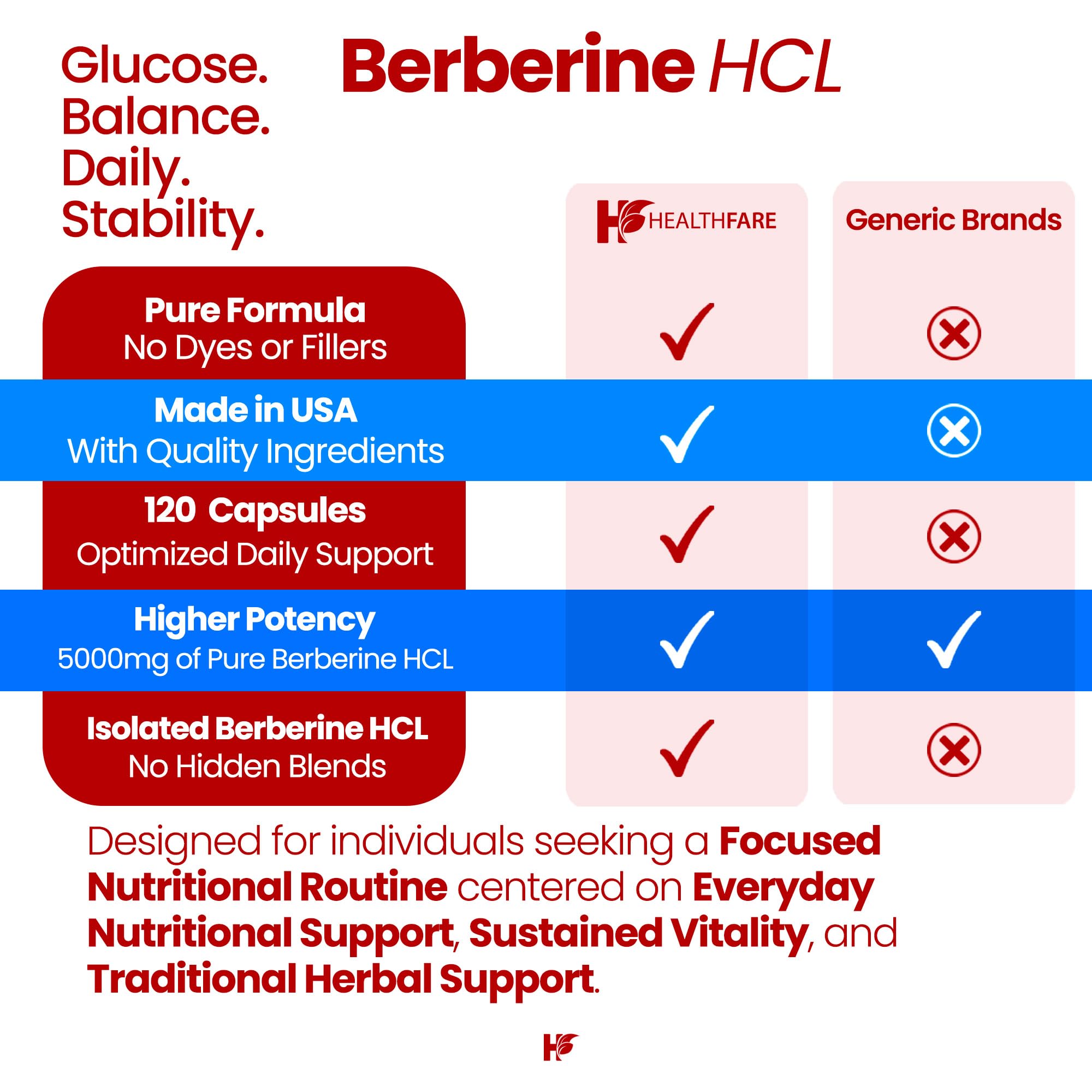 Cápsulas lisas y vegetales de Healthfare Berberina HCL 5000mg para consumo diario.