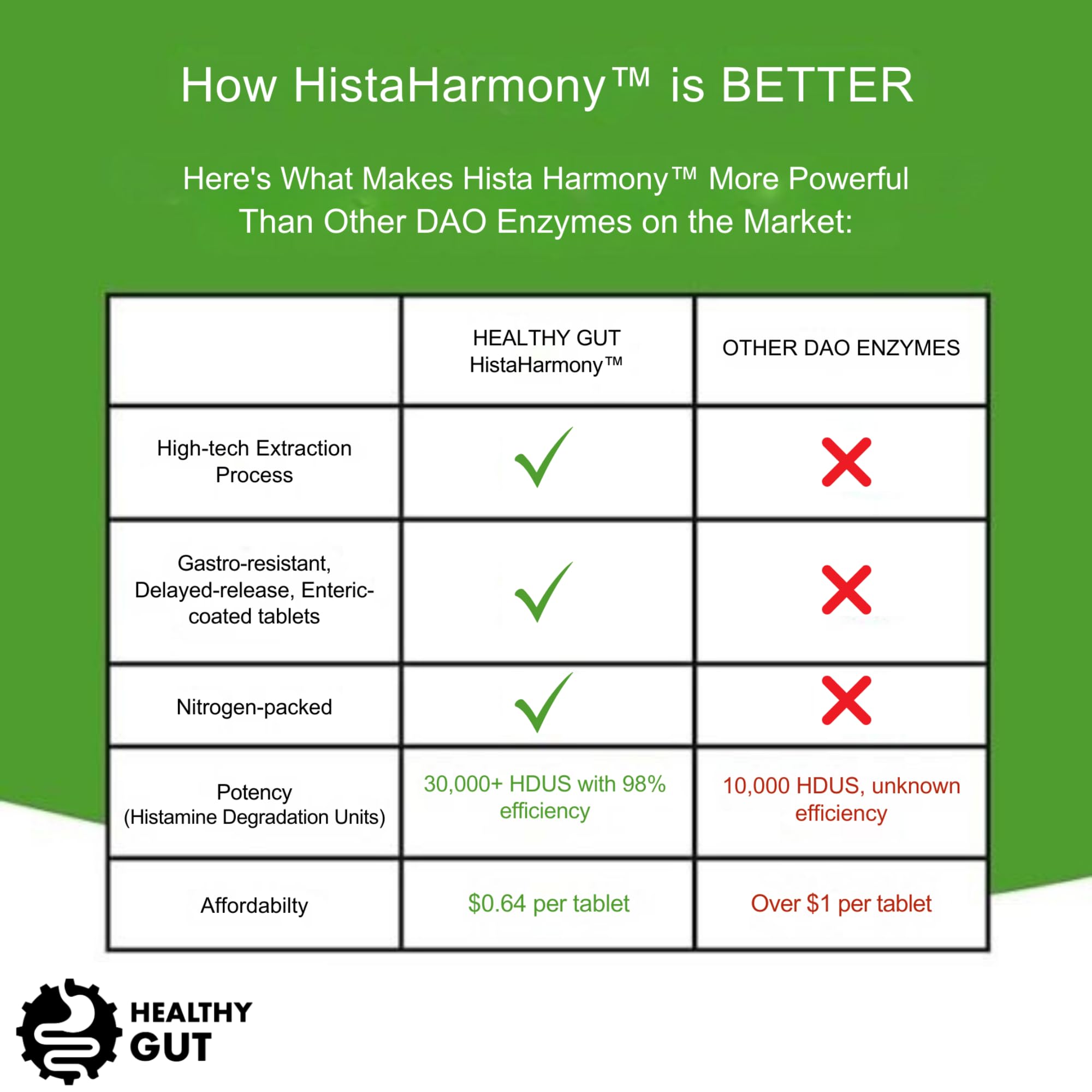 Healthy Gut HistaHarmony: dao-30000hdu para bloqueo de histamina.