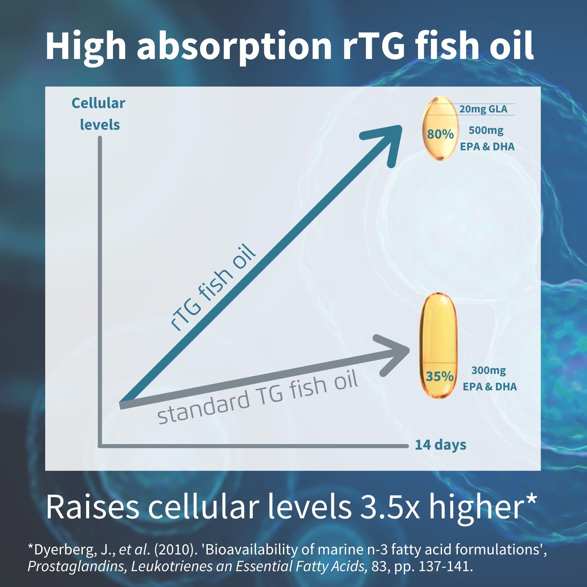 Aceite de pescado al 80% en Igennus Pharmepa Complete, alta concentración