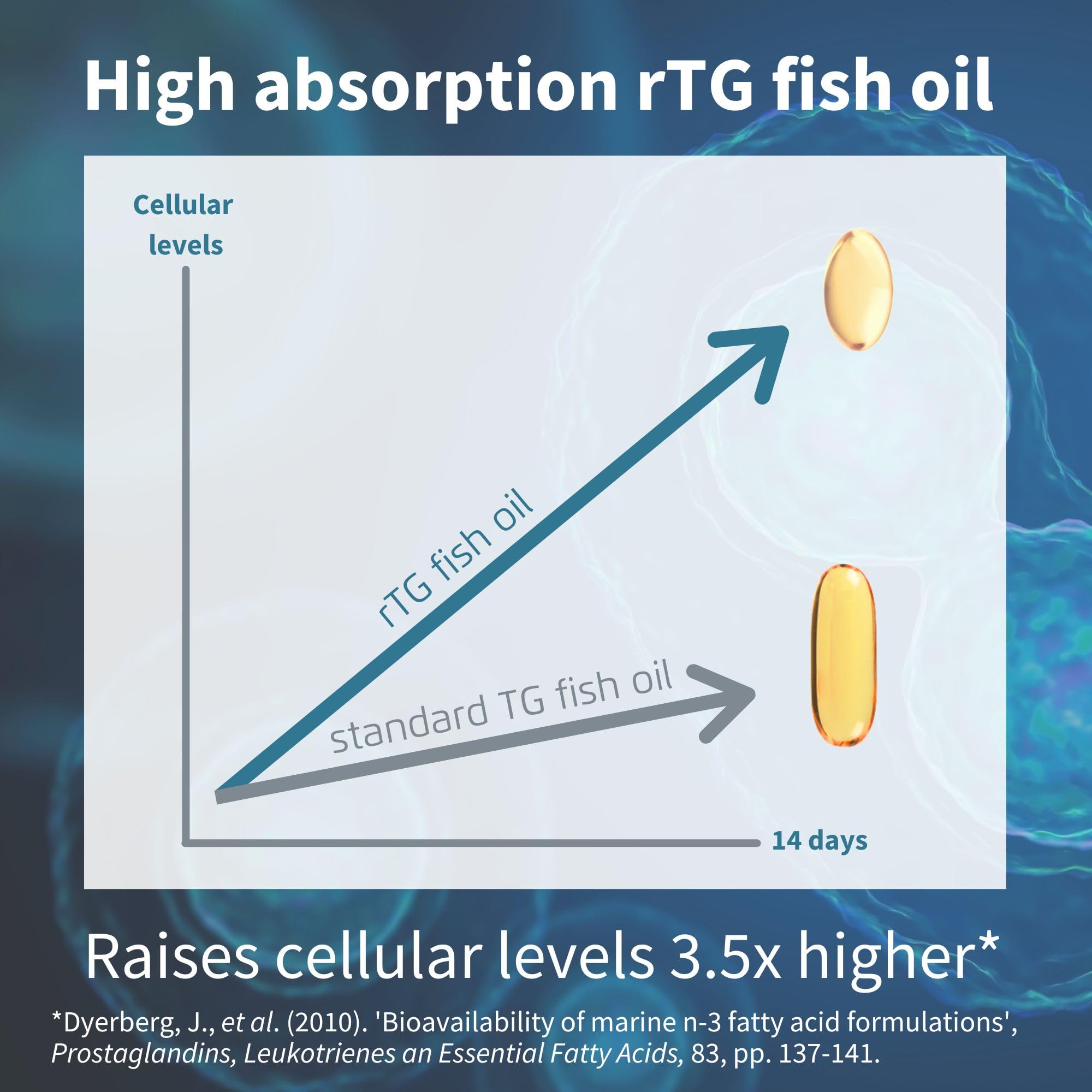 Cápsulas de Igennus Omega-3 EPA 500 mg, tamaño compacto y sencillo de usar