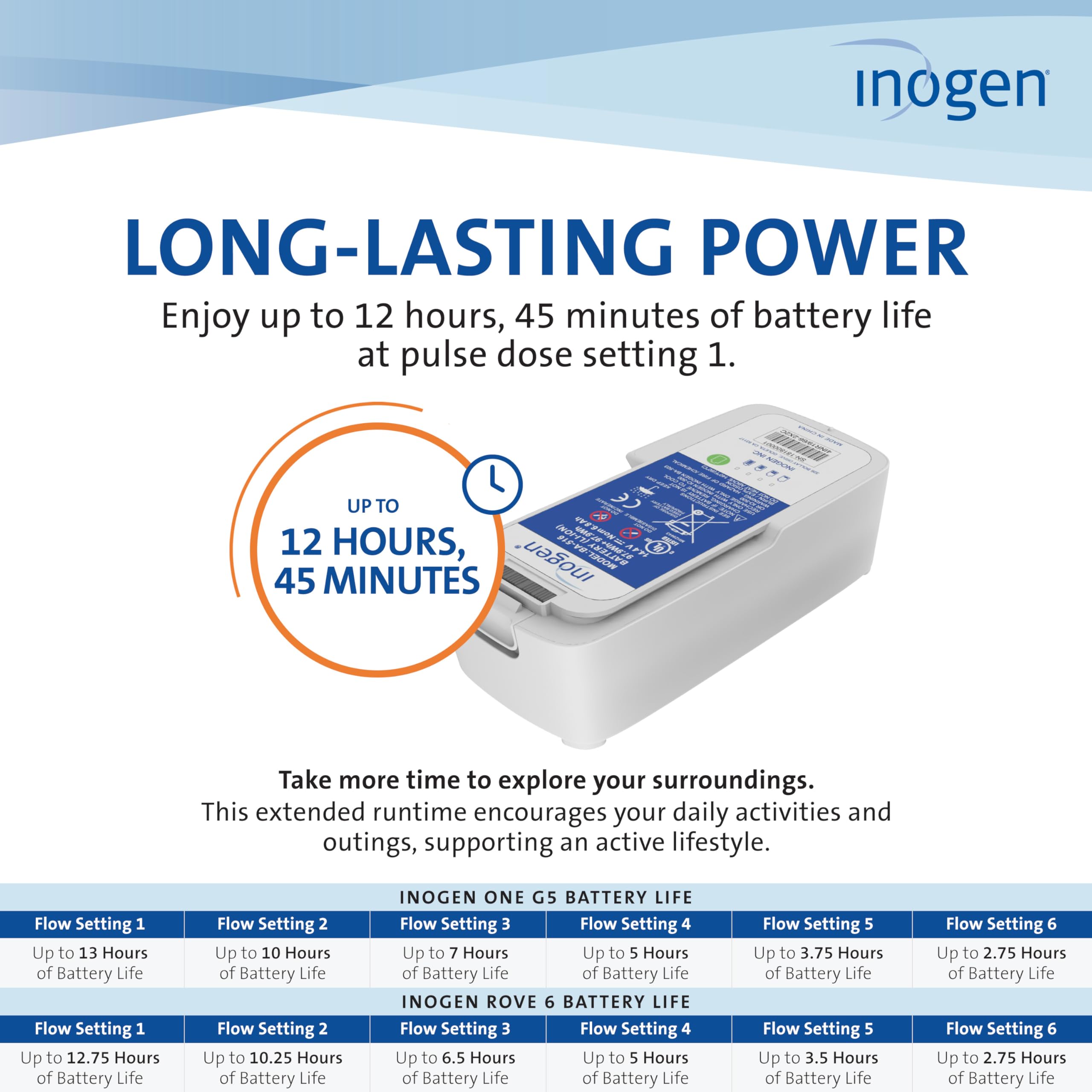 Inogen Extendida 16-celdas: peso ligero para llevar en la bolsa.