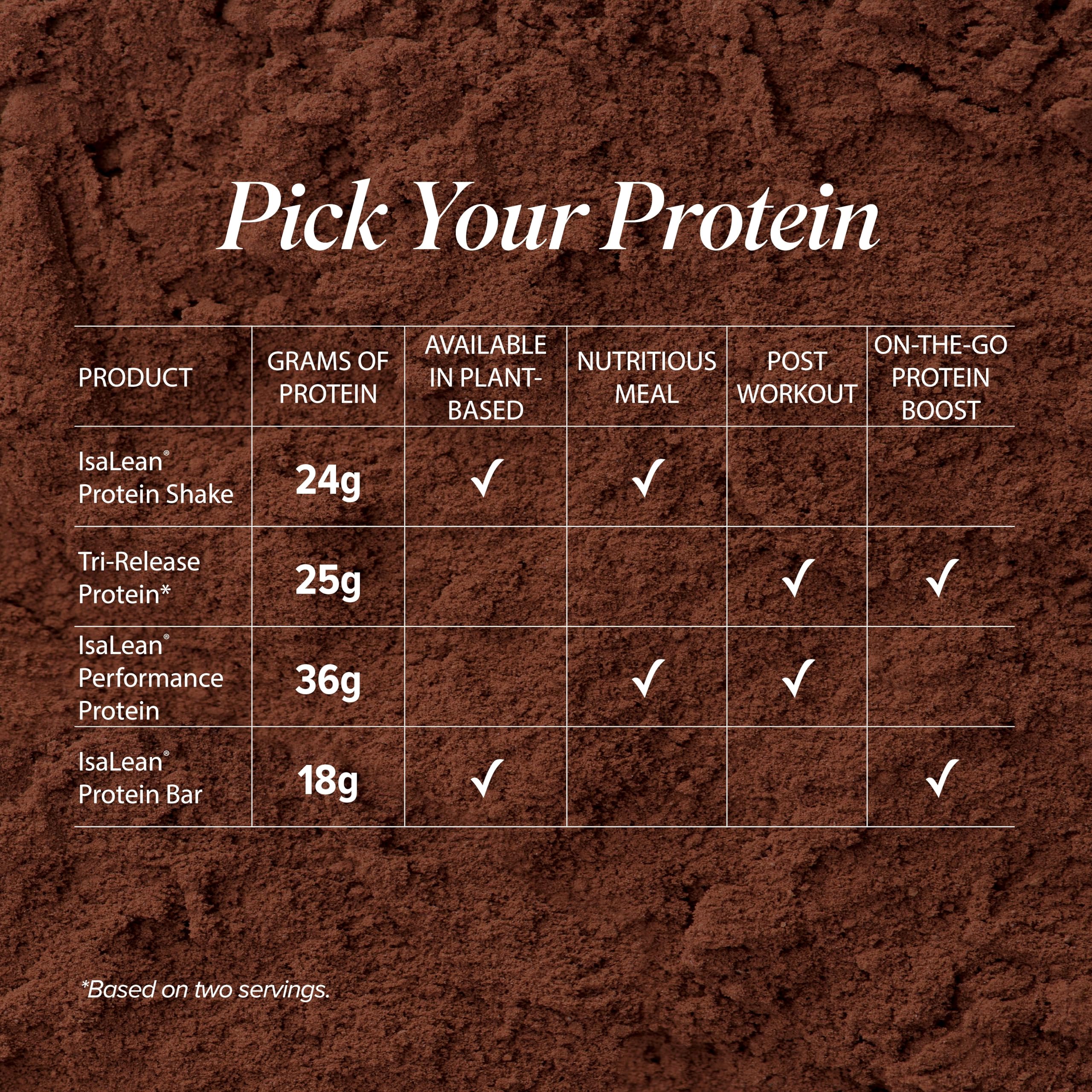Velositol y aminoácidos en Isagenix Tri-Release Protein para un batido más eficiente.