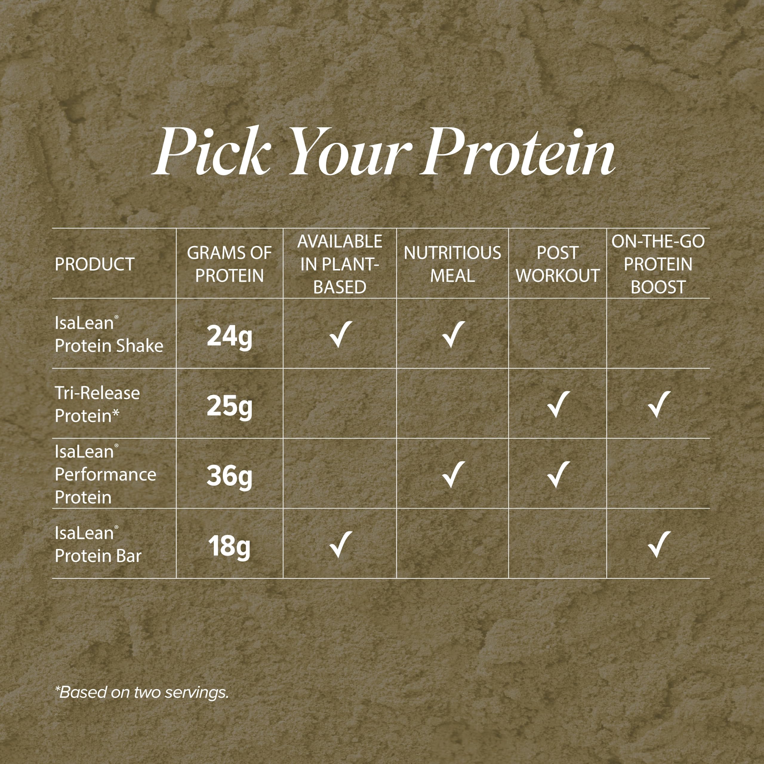 Isagenix Tri-Release Protein, sabor vainilla custard, experiencia cremosa para desayuno o post-entreno.