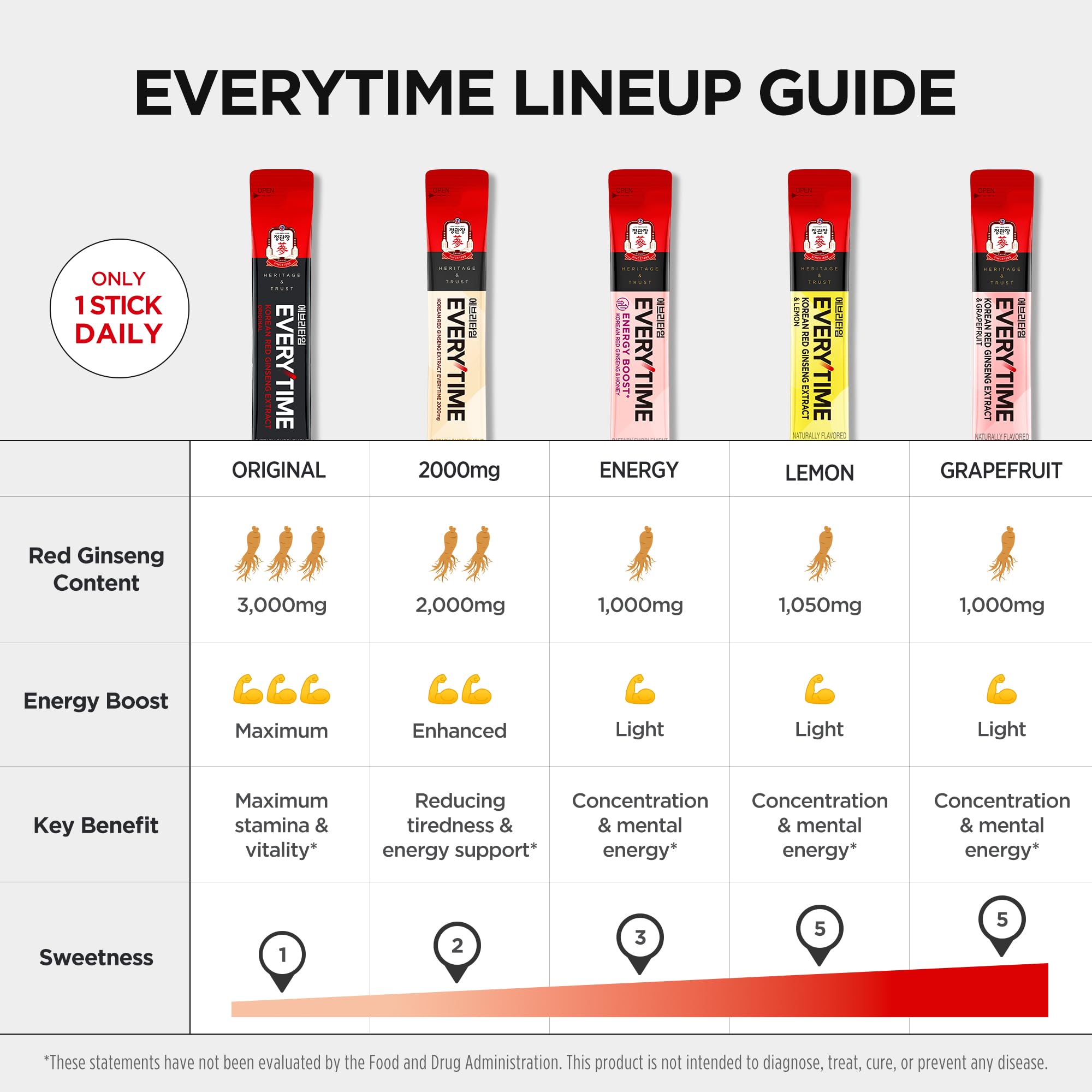 JUNG KWAN JANG Everytime ginseng rojo 1000 mg lado del empaque, formato conveniente.