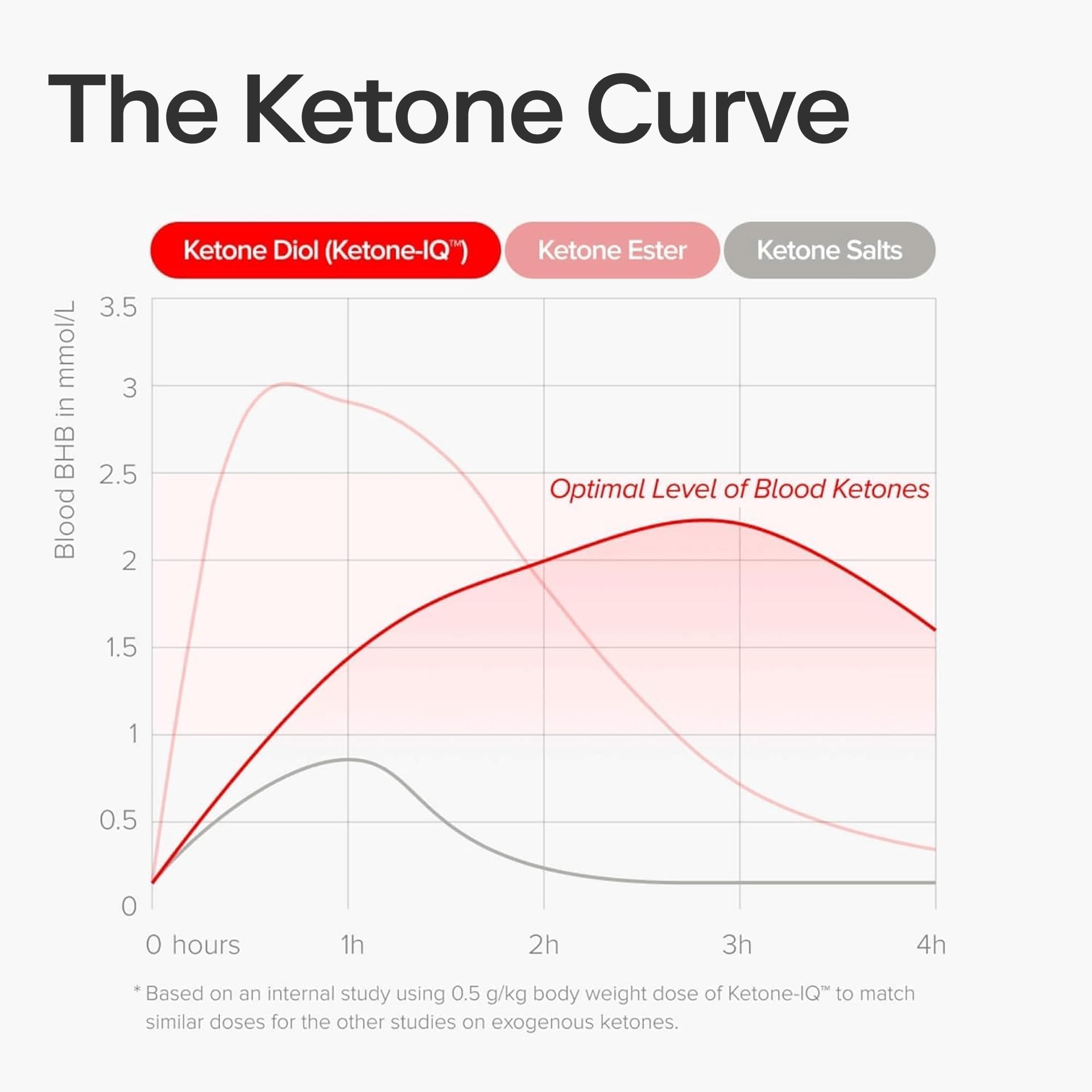 Diseno-ergonomico: Ketone-IQ sin cafeína uso rápido y cómodo.