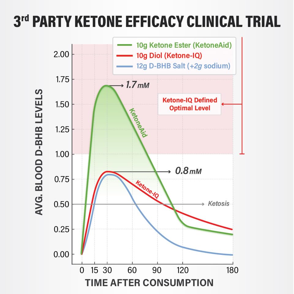 KetoneAid Ke4 Ester Concentrate, pruebas de terceros, aseguran cumplimiento antidopaje.