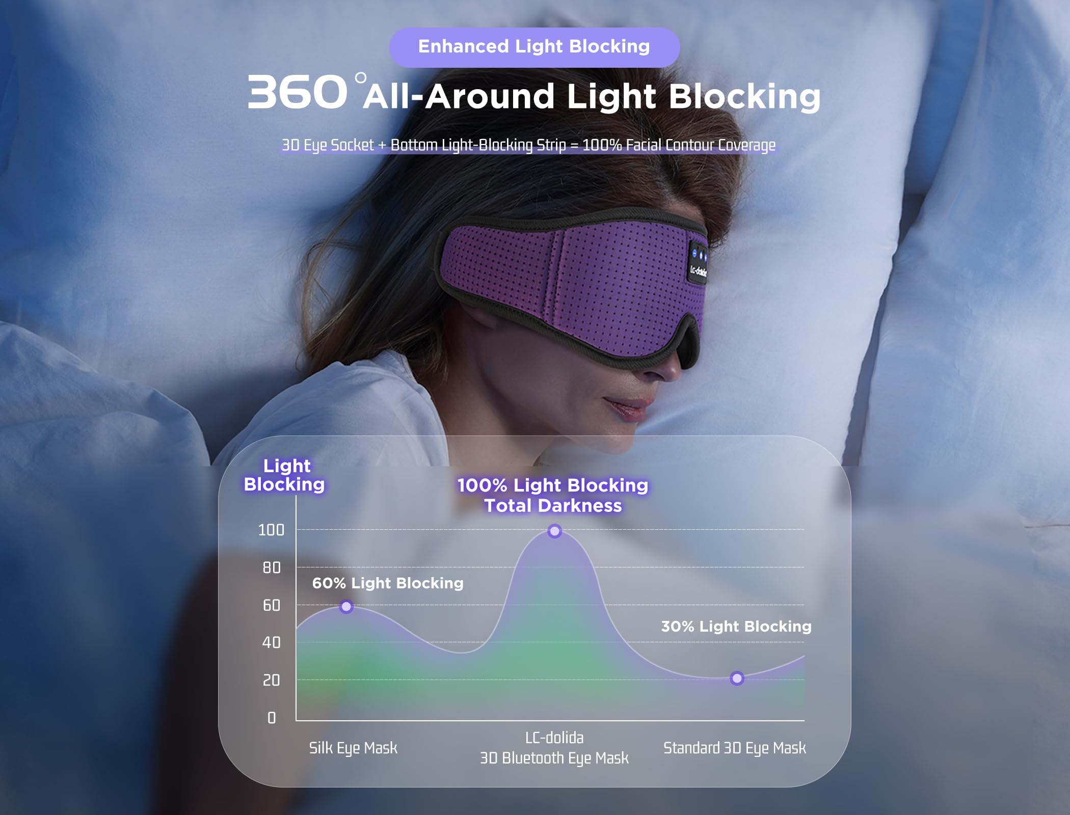 LC-dolida diseño 3D contorno sin presión para ojos cómodos al dormir