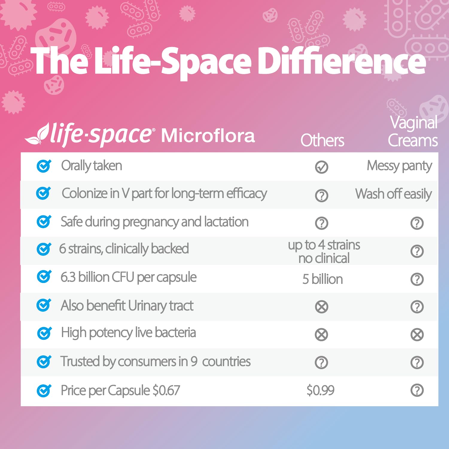 Life-Space Probiotic para mujeres, controles de calidad, seguridad y consistencia garantizadas