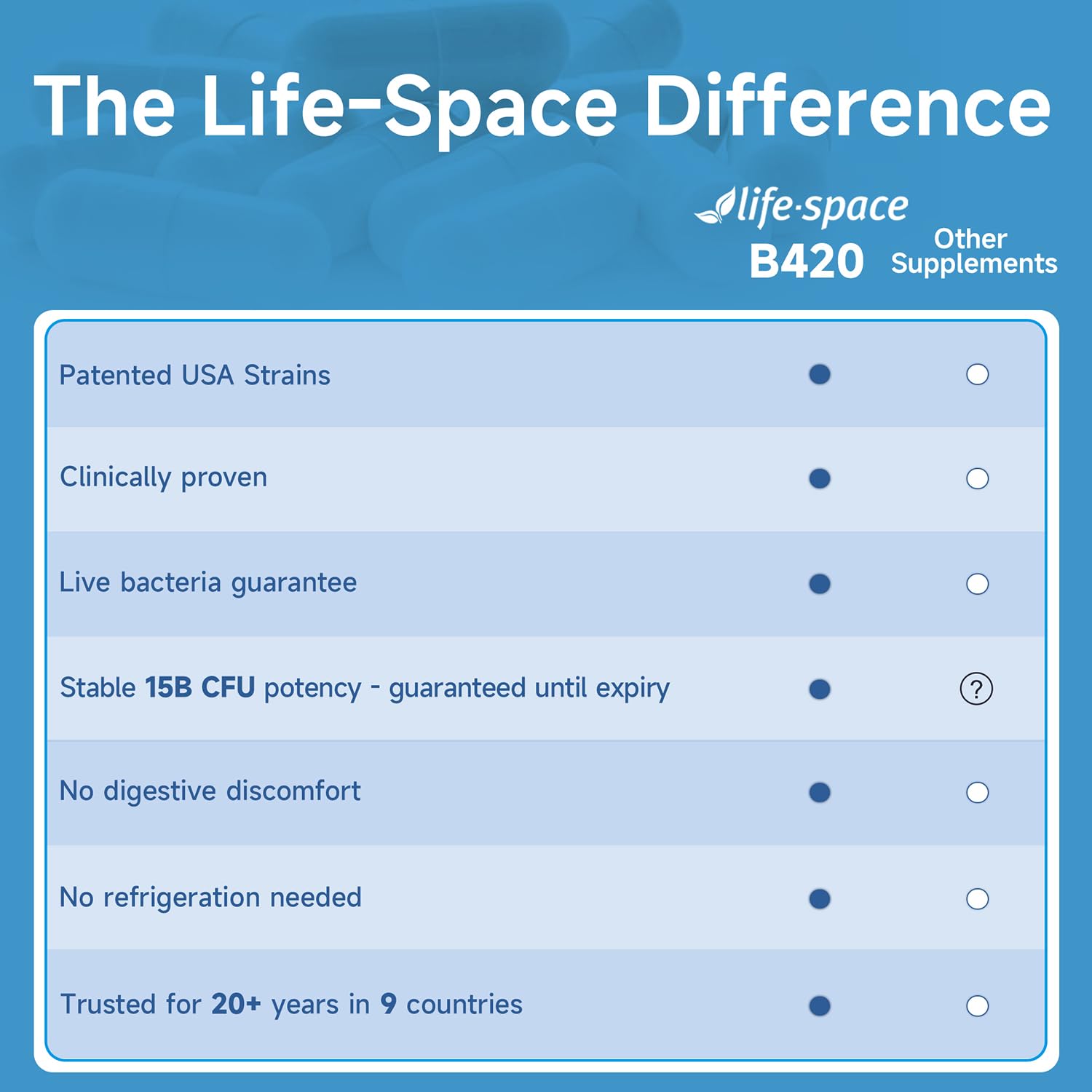 Life-Space Shape B420 Probiotics, datos de certificaciones y beneficios para la salud intestinal