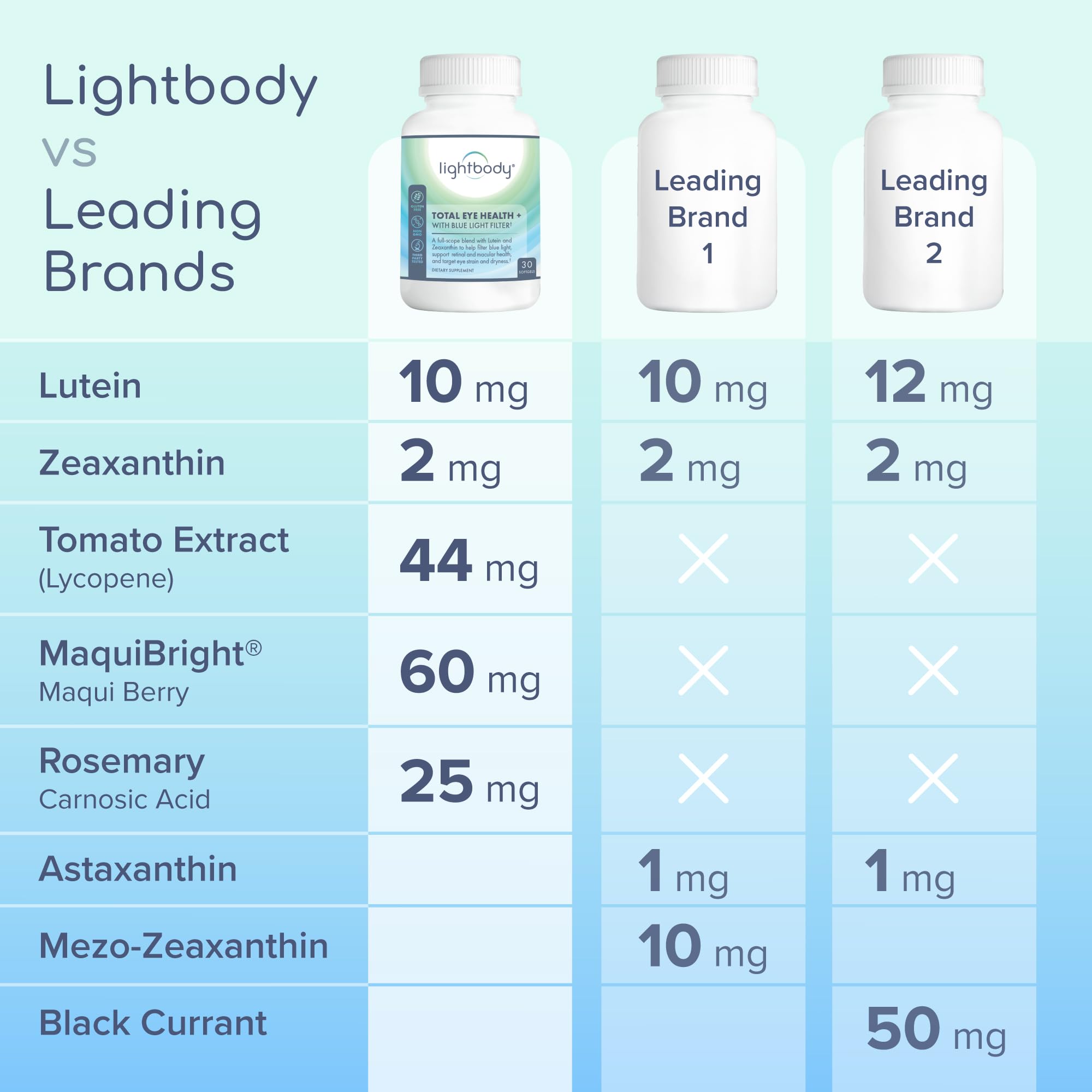 Empaque seguro y puro de Lightbody Total Eye Health