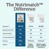 Ingredientes 100% vegetales NutriMatch y mezcla de 7 proteínas.