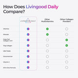 Livingood Daily Colágeno en polvo Chocolate, pote abierto, ingredientes limpios y sin azúcar añadida.