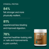 Longevity Rx Proteína de Células Madre Chocolate, promueve absorción eficiente de nutrientes.