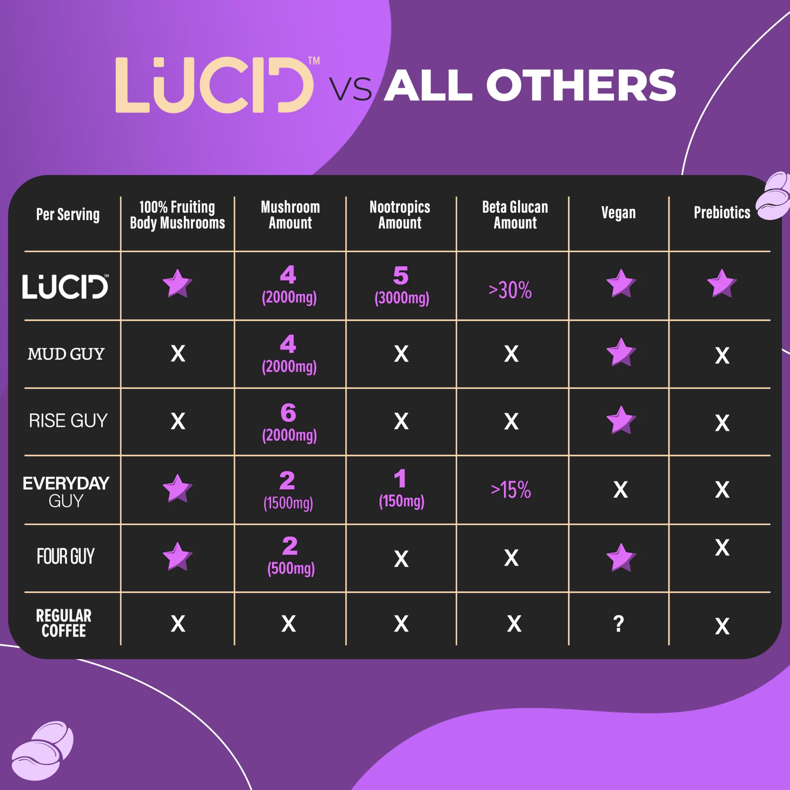 Lucid Superfoods: polvo instantáneo que se disuelve rápido en agua caliente