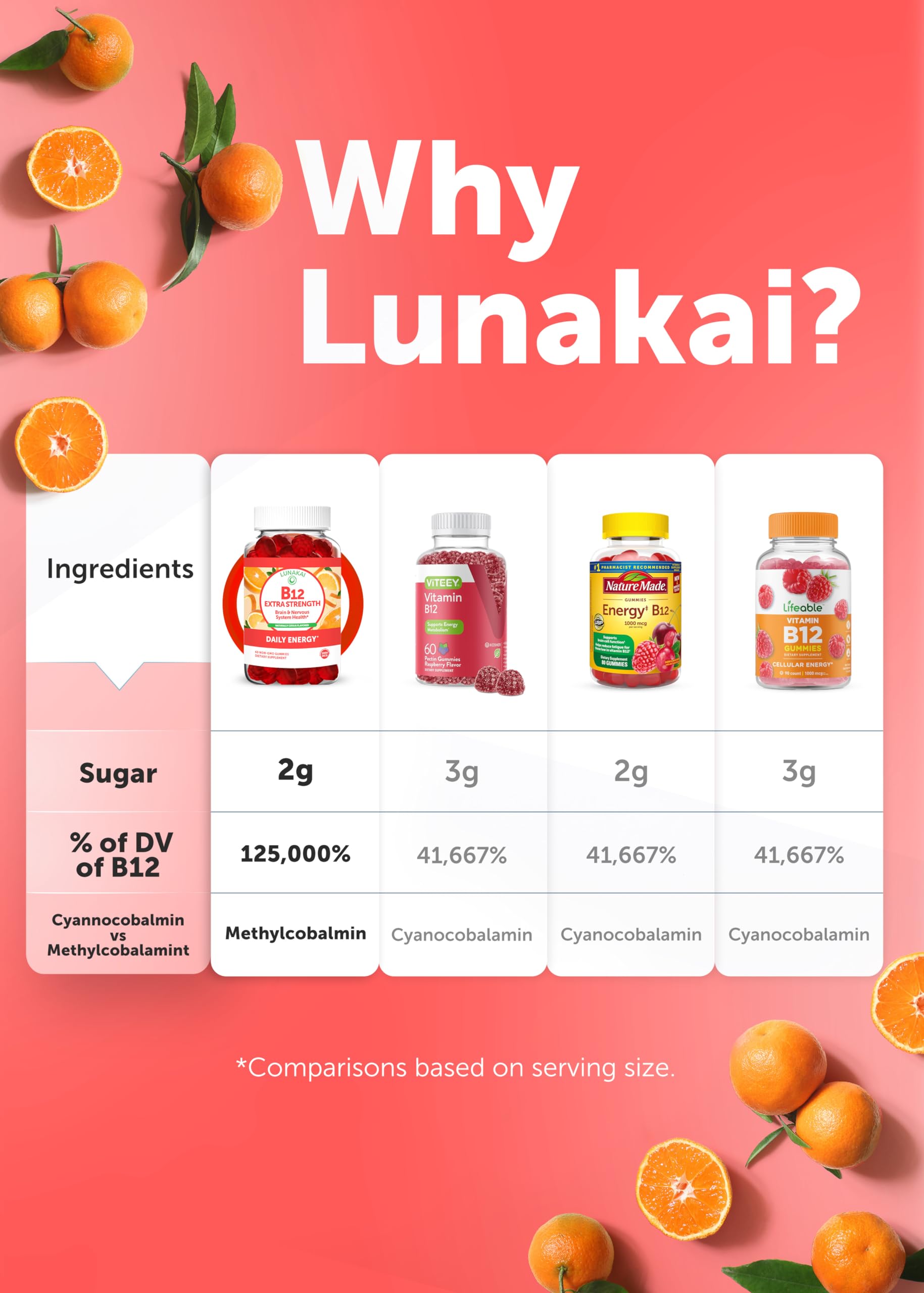 Uso diario Lunakai B12, apoyo a energía y bienestar cognitivo.