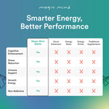 Magic Mind MAXX, dosis enfoque y concentración para tareas complejas