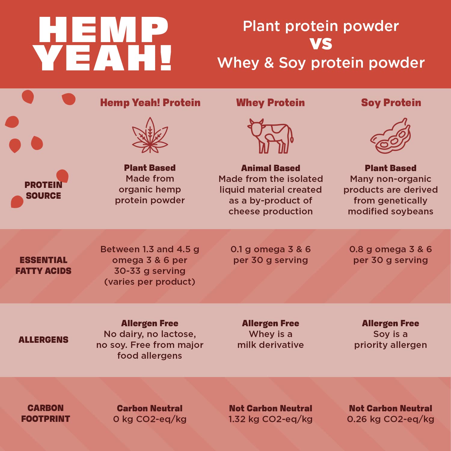 Opcion-keto: Hemp Yeah apto para dieta cetogénica con proteína vegetal