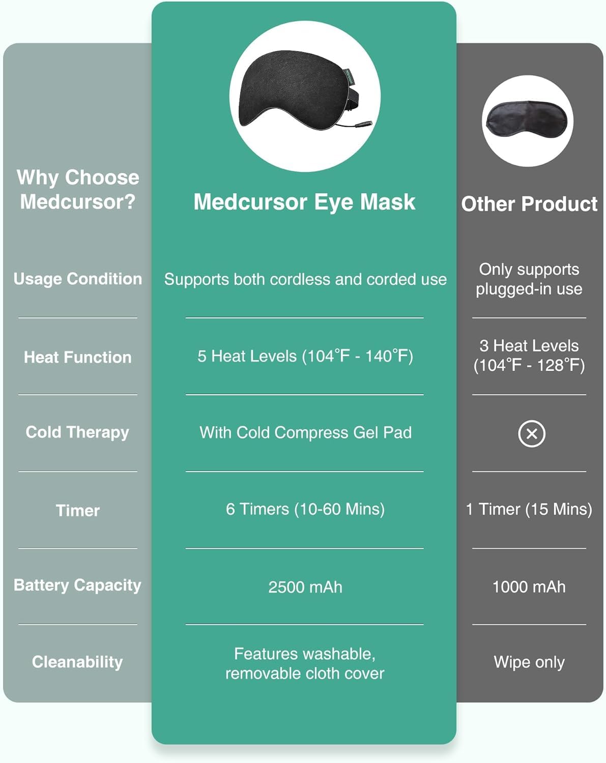 Mascarilla Medcursor con batería 2500mAh para sesiones prolongadas y movilidad.