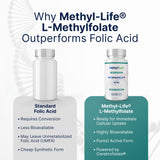 Composición pura destacando Cerebrofolato en la fórmula de Methyl-Life L-Methylfolato 15 mg.