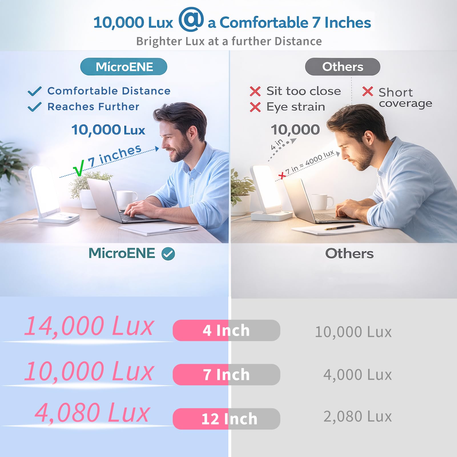 Ajuste de brillo de 5 niveles en la lámpara MICROENE
