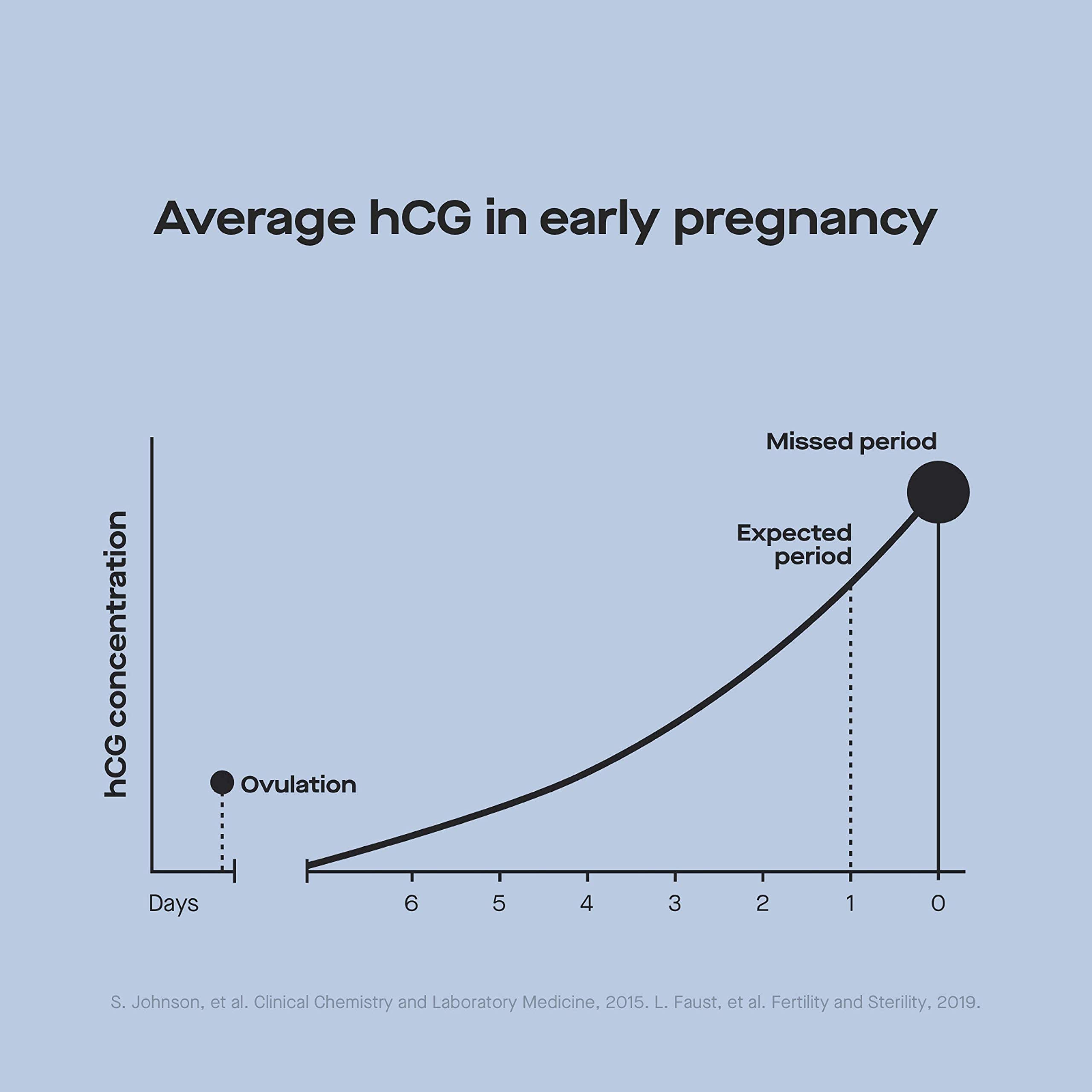 Modern Fertility Prueba de embarazo en la mano: resultado rápido.