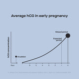 Modern Fertility Prueba de embarazo en la mano: resultado rápido.