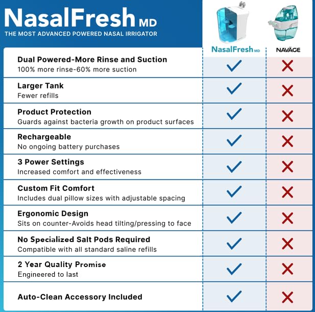 NASALFRESH MD presión ajustable para enjuague nasal personalizado.