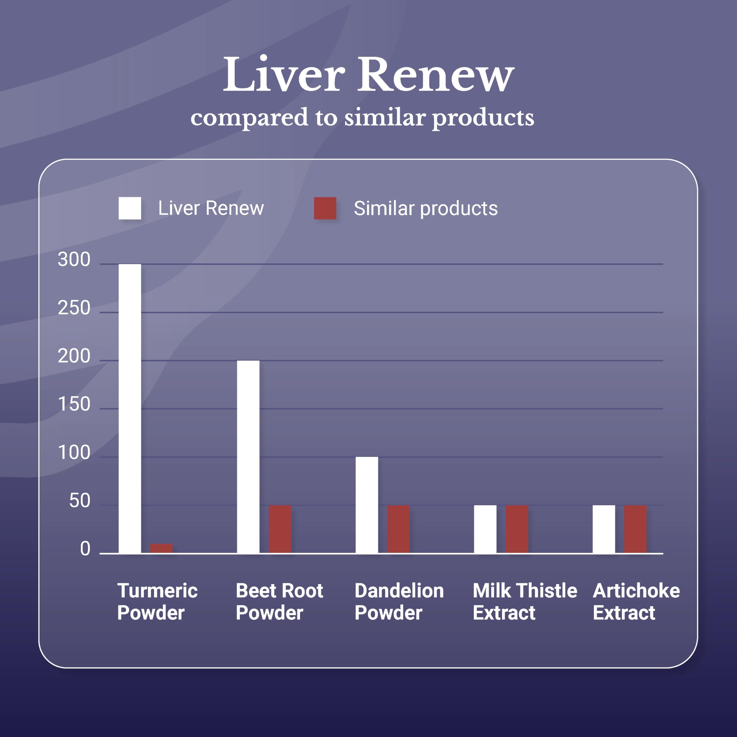 Liver Renew curcuma de Nation Health MD, apoyo antioxidante para el bienestar.