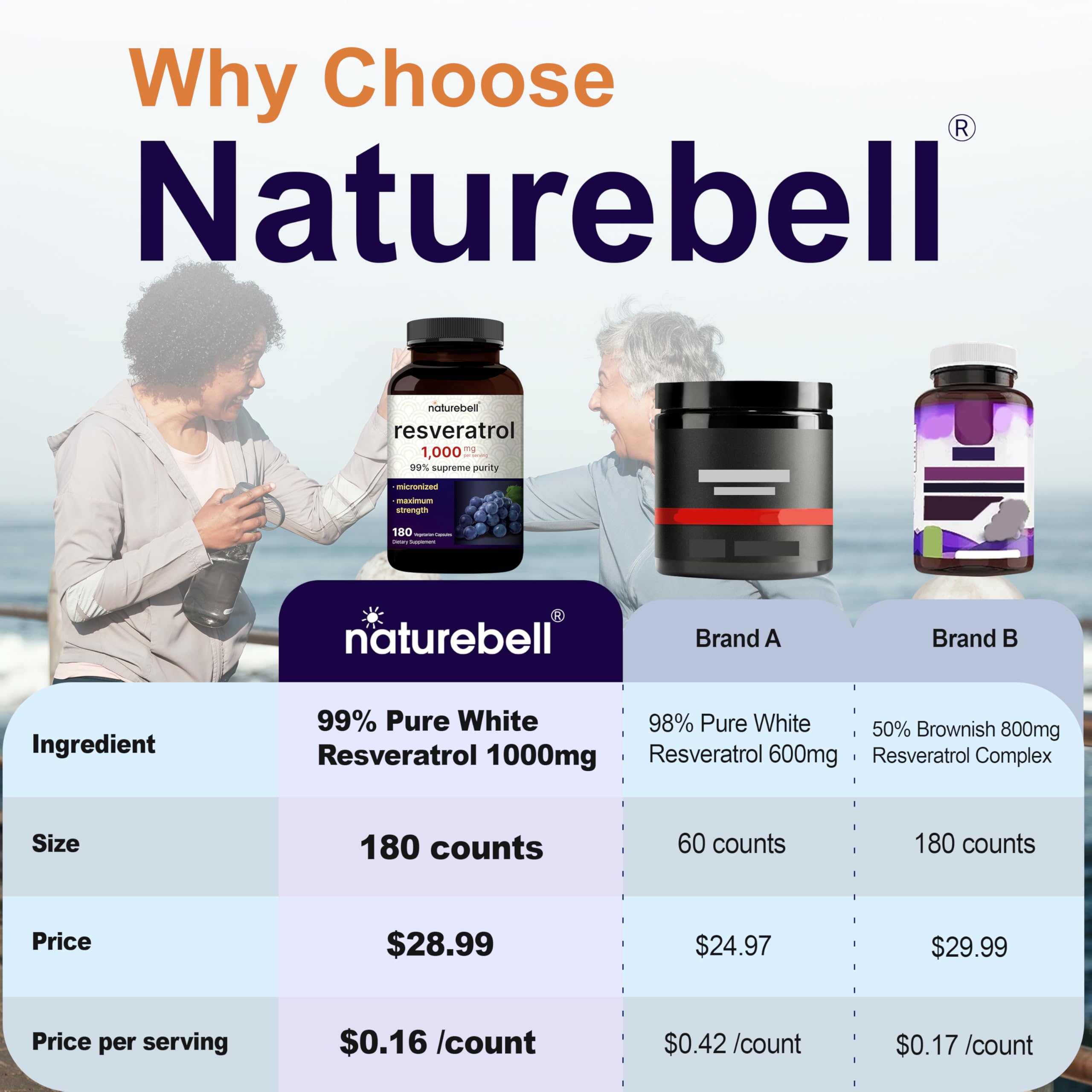 NatureBell Resveratrol: caja de presentación para compra informada.