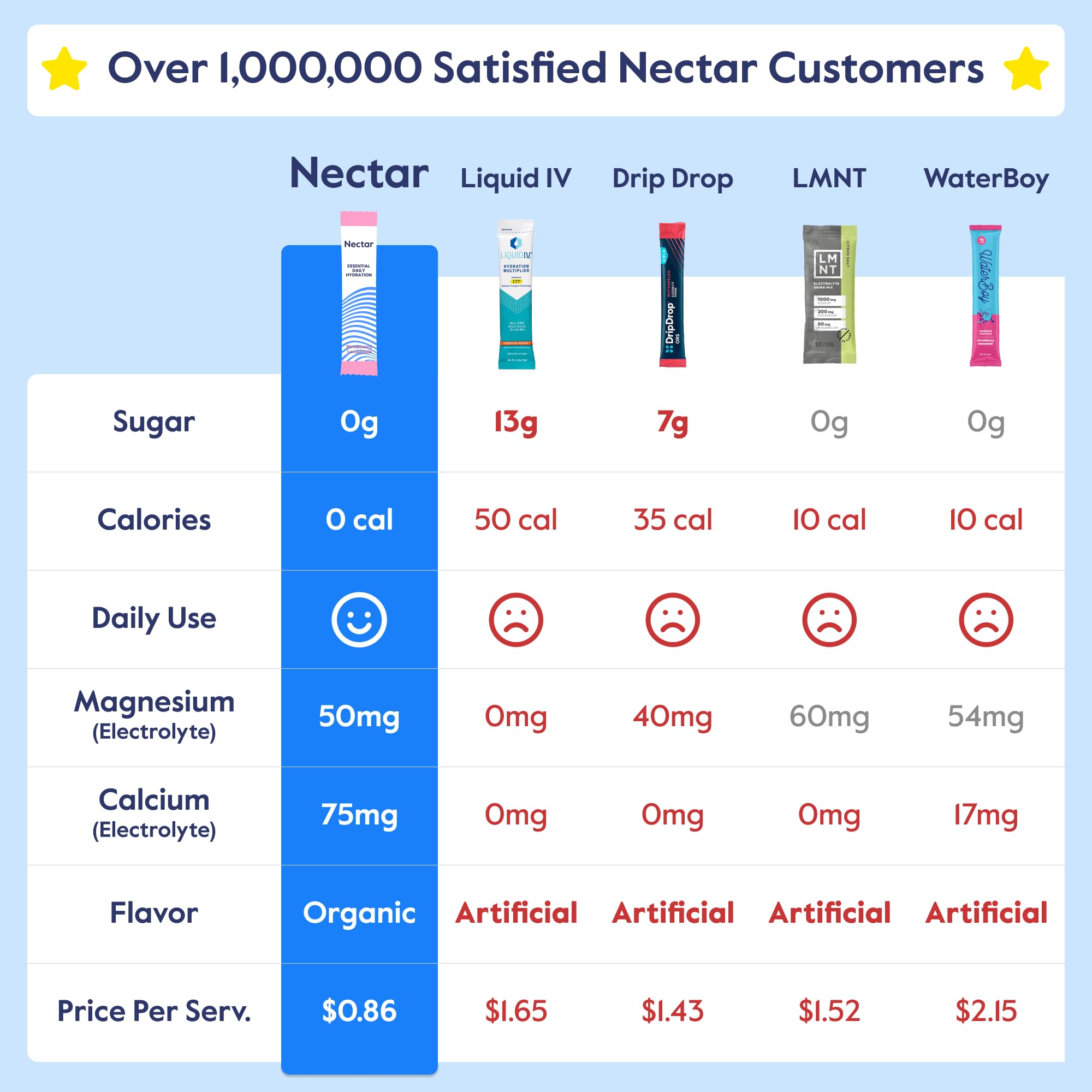 Nectar electrolitos sin azúcar limón tub vertido en vaso: consumo diario sencillo