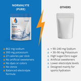 NormaLyte Pure, uso durante actividad física para reponer líquidos.