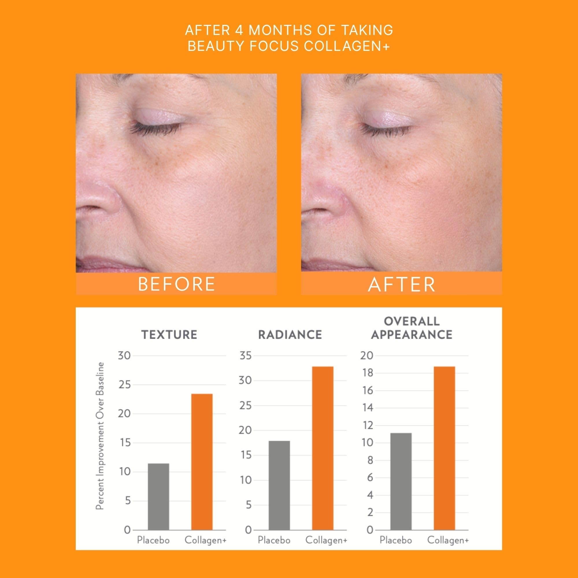 Nu Skin Beauty Focus Collagen+ ingredientes clave: colágeno marino, luteína y lípidos de trigo.