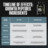 NutraBio Growth Peptides boxed-packaging emphasizing branding and servings per bottle.