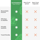 Gotas NutraMedix Noni: antioxidantes y apoyo inmunitario suave.