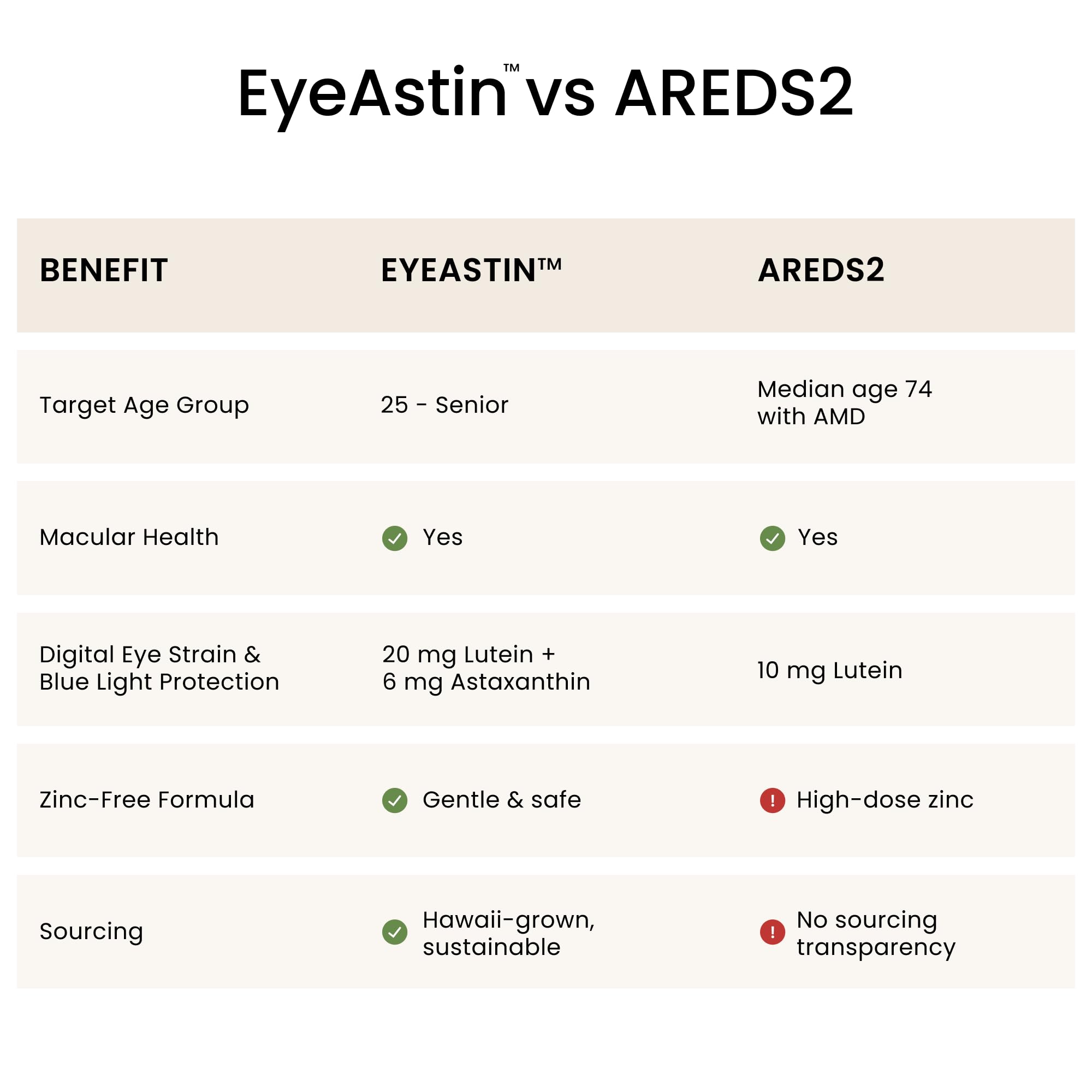 Gráfico de protección de la luz azul asociado a EyeAstin.