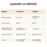 Gráfico de protección de la luz azul asociado a EyeAstin.