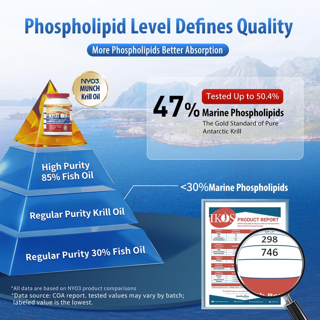NYO3 Krill Oil: cápsula omega-3 para apoyo a la energía.