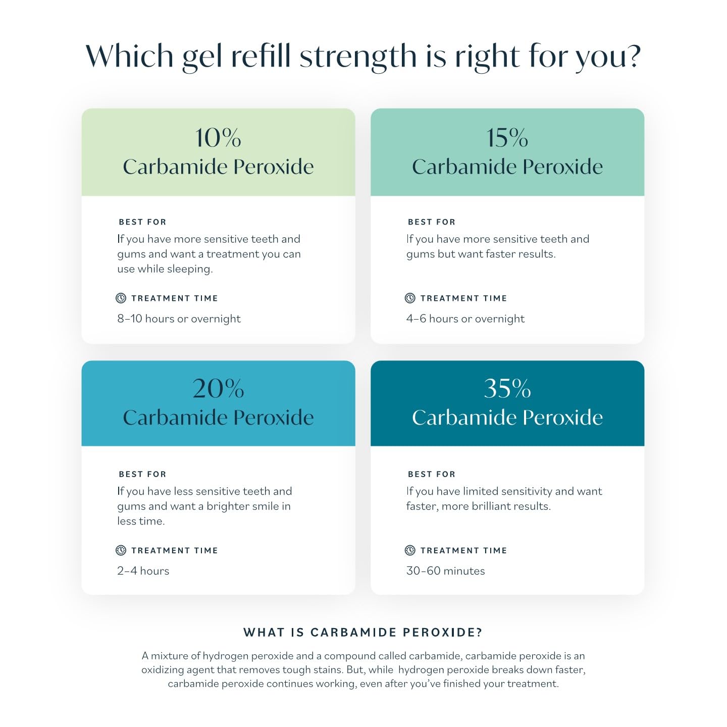 Opalescence 15%: dientes más claros con uso en casa.