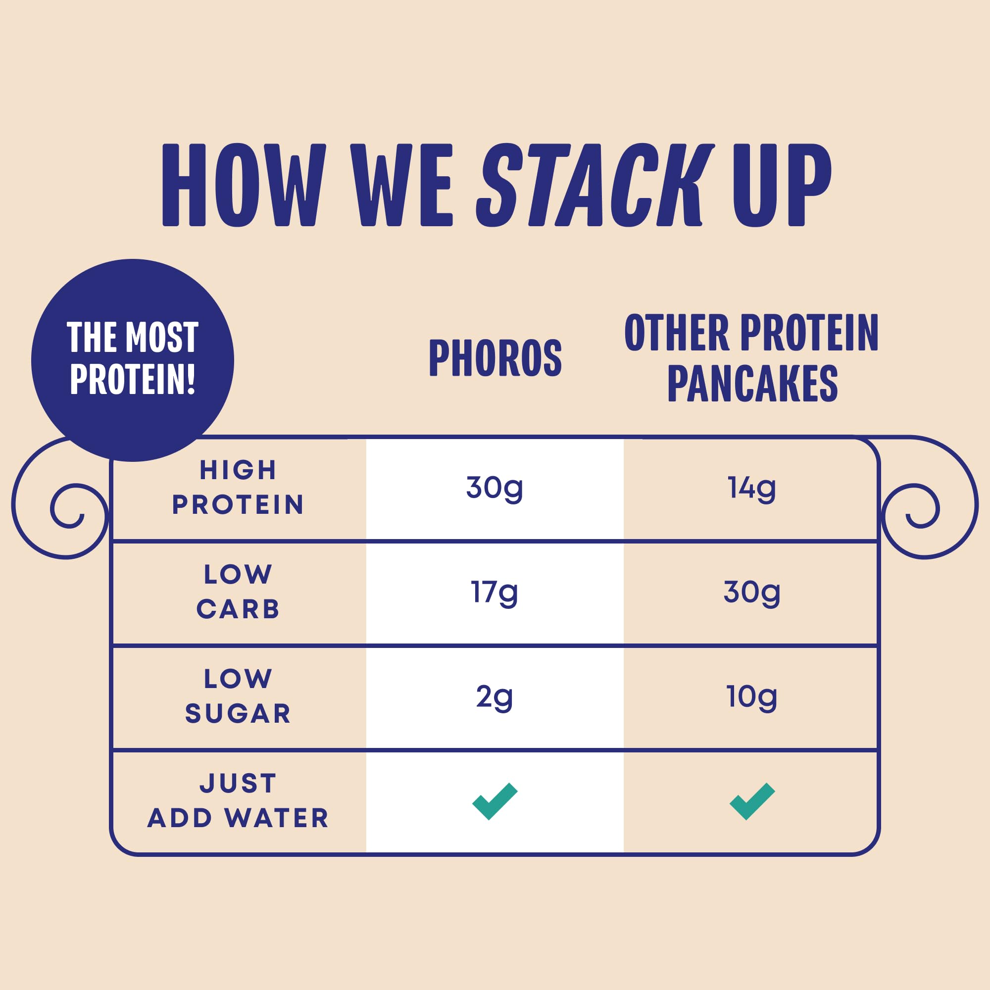 Phoros Nutrition: preparado con solo agregar agua para panqueques rápidos de canela.