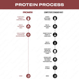 Pronativ Whey Native: sin lactosa, ideal para dietas sensibles.