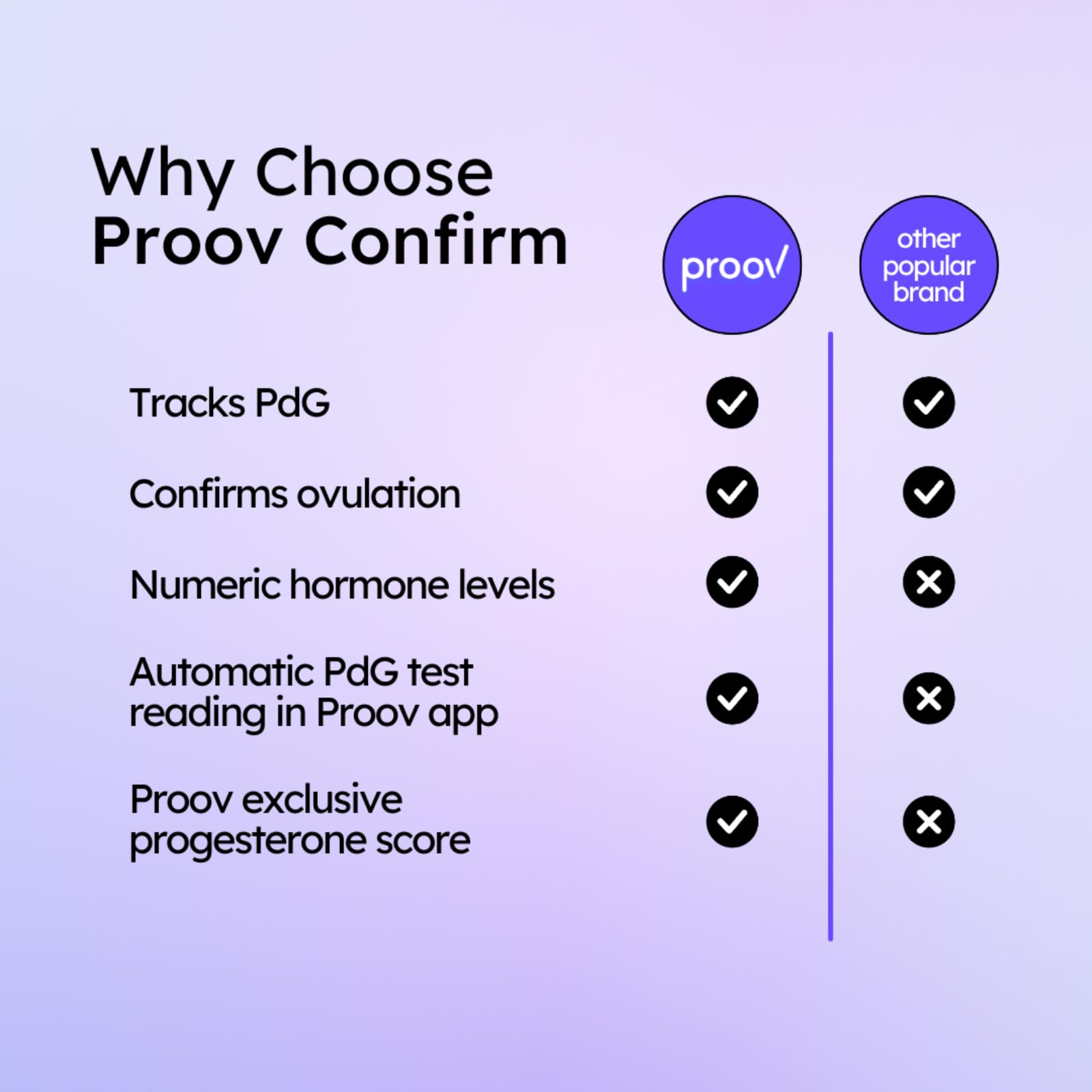 Proov Confirm, interfaz de la app, seguimiento de puntuación de progesterona.