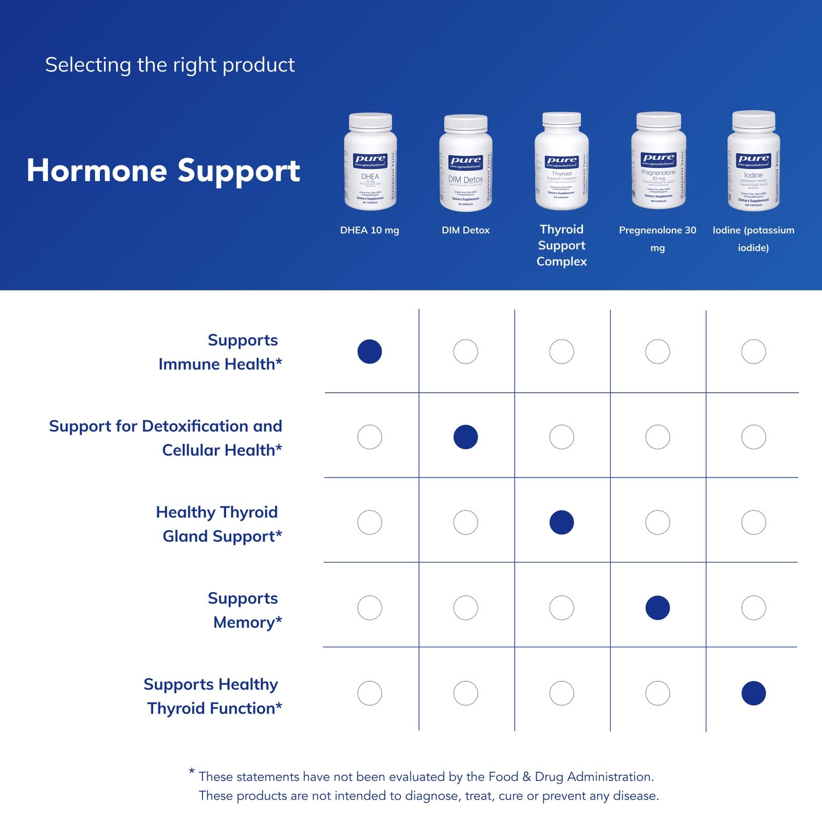 Uso diario recomendado de DHEA Pure Encapsulations para un suave apoyo metabólico.